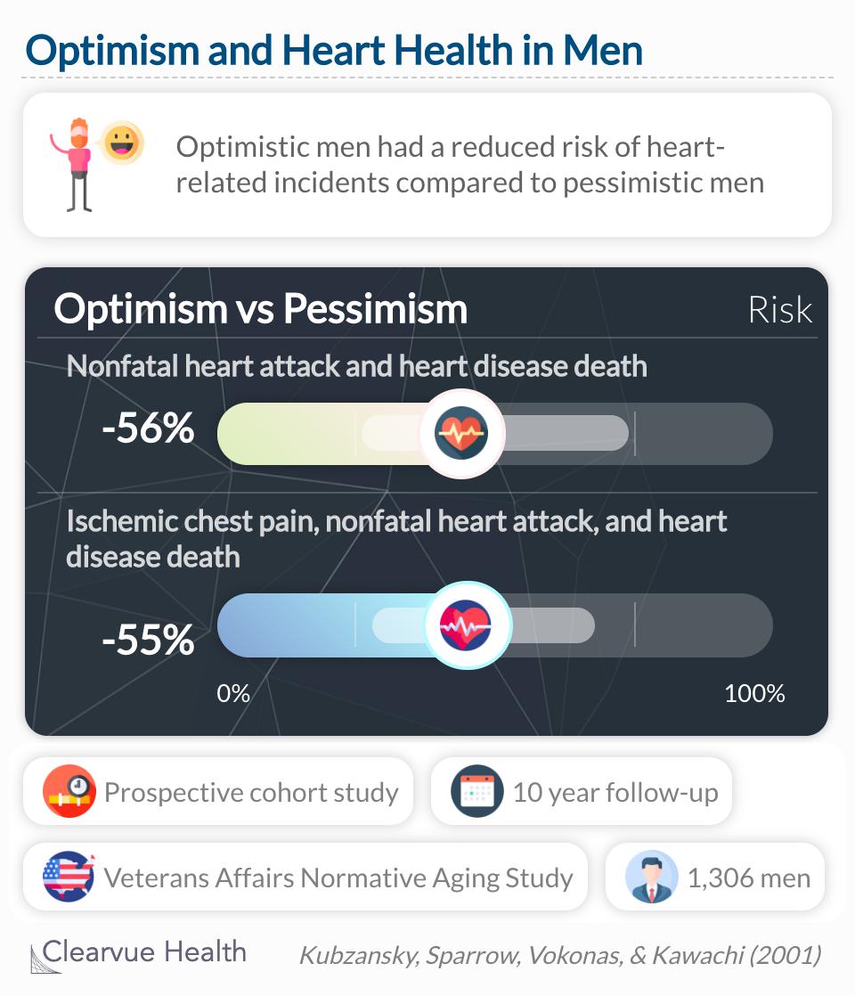 These results suggest that an optimistic explanatory style may protect against risk of coronary heart disease in older men.