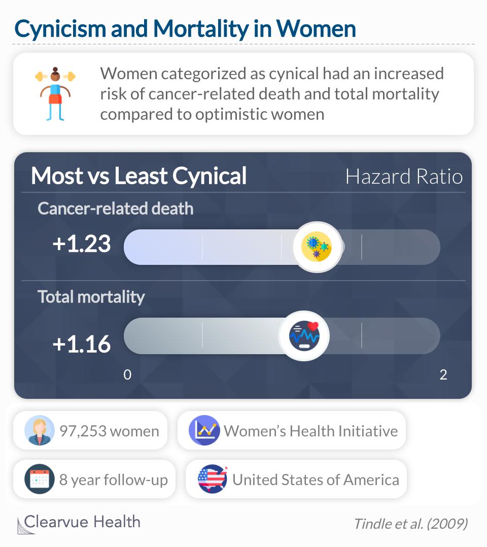 Optimism and cynical hostility are independently associated with important health outcomes in black and white women