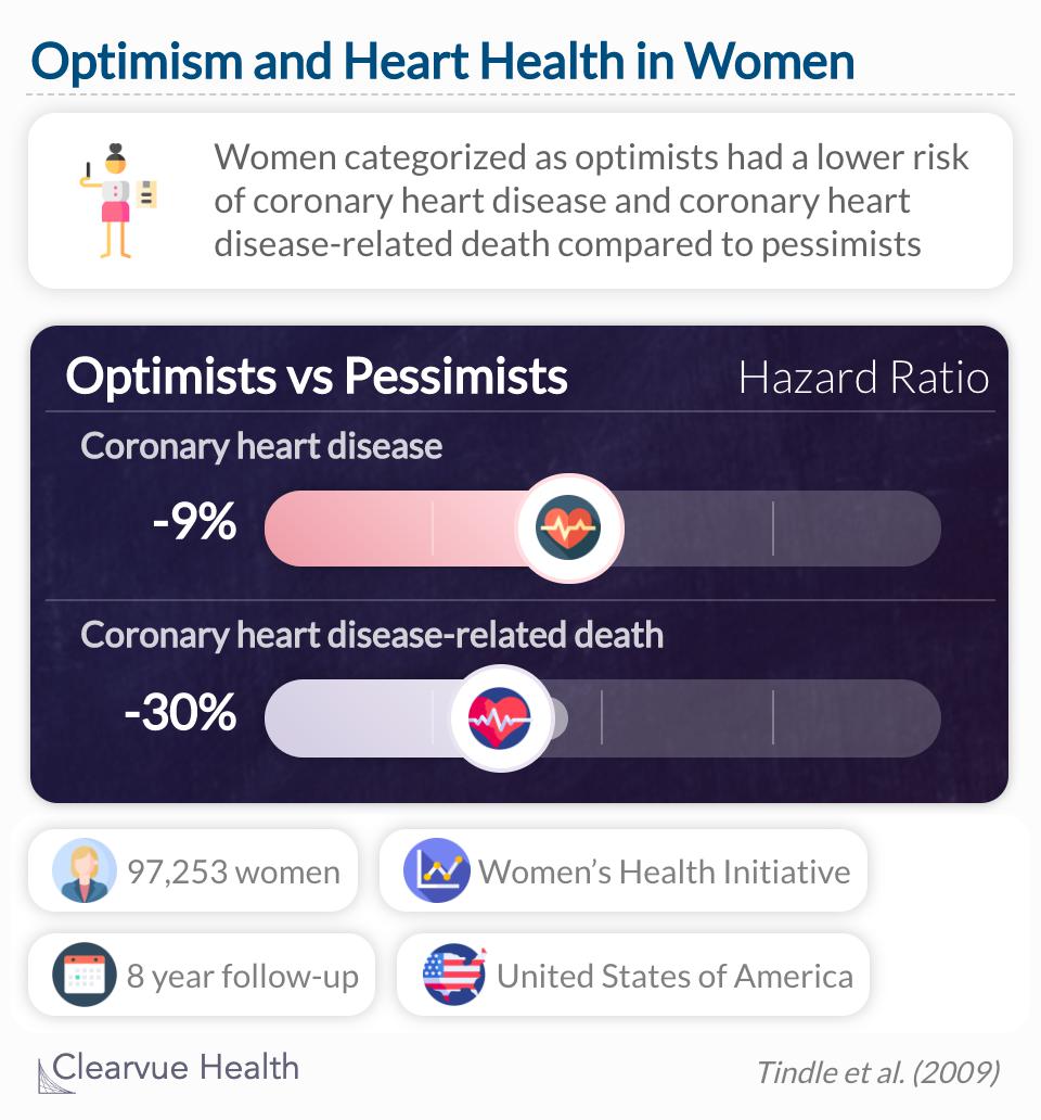 Optimism and cynical hostility are independently associated with important health outcomes in black and white women.