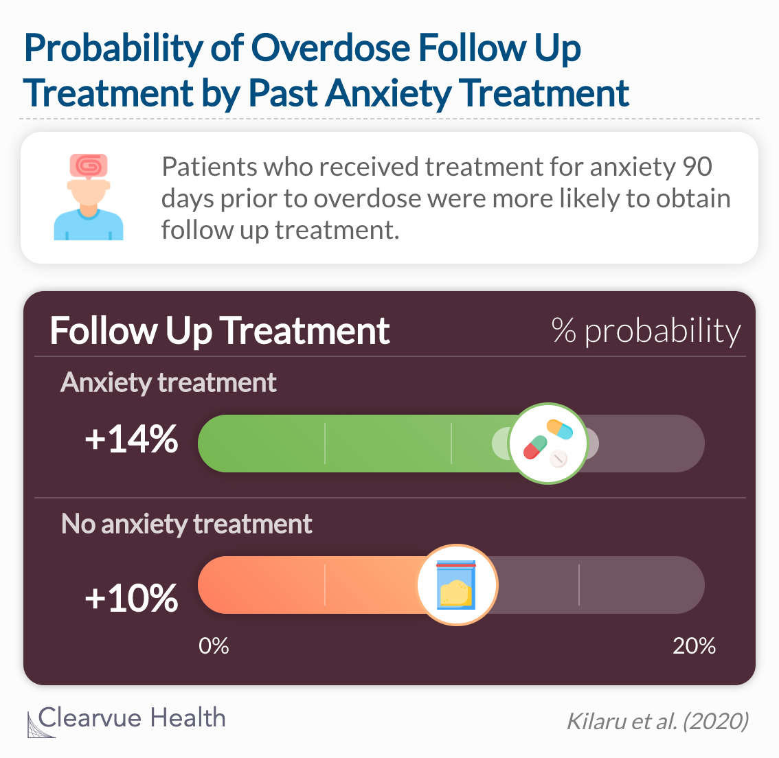 Patients with recent treatment for anxiety, including a treatment encounter for anxiety, were more likely to obtain follow-up.