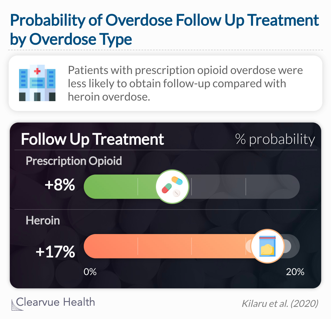 Patients with prescription opioid overdose were less likely to obtain follow-up compared with a heroin overdose.