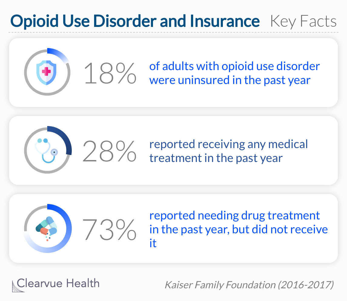 1 in 5 adults with opioid use disorder are not insured. 