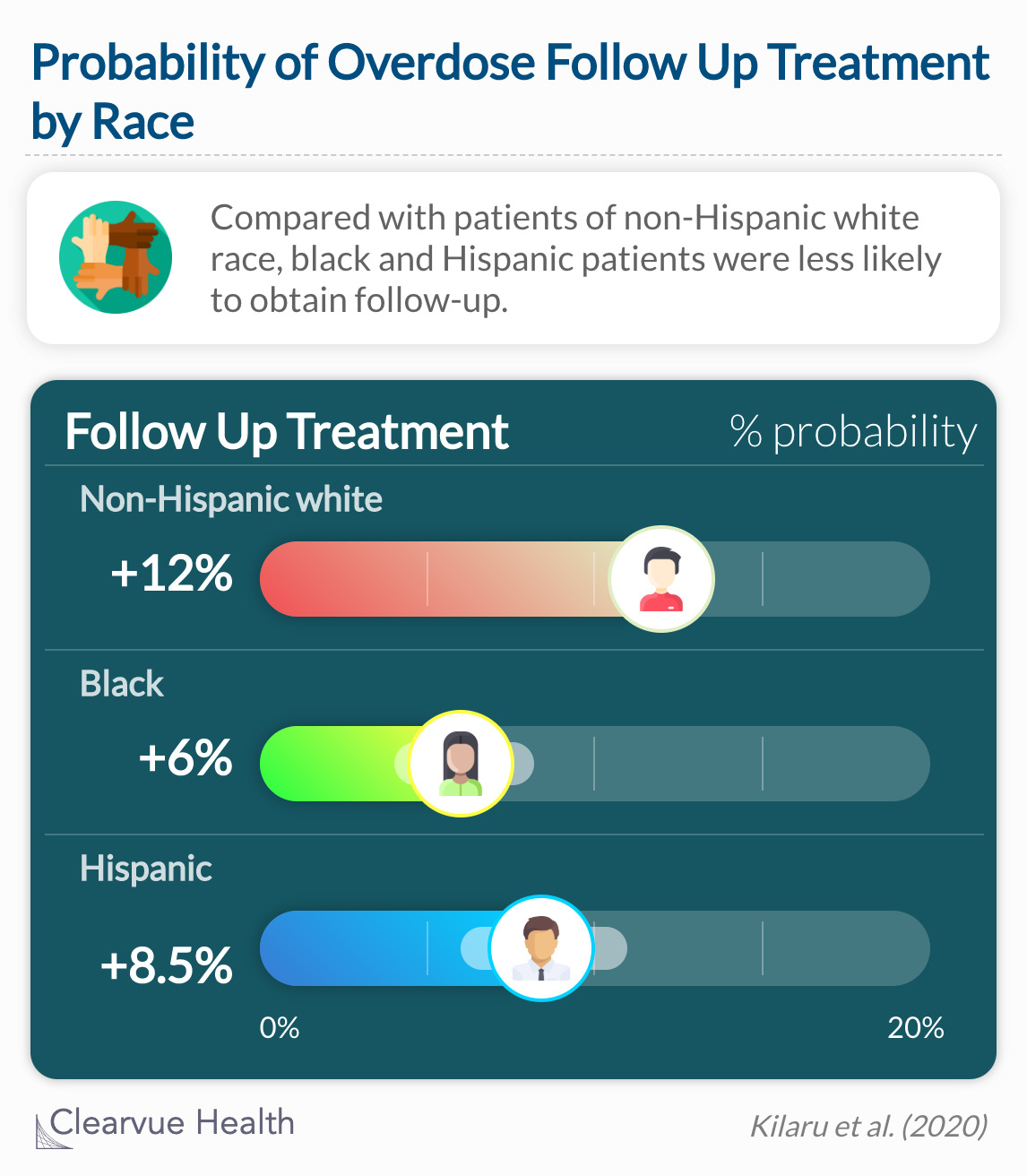 Compared with patients of non-Hispanic white race, black and Hispanic patients were less likely to obtain follow-up. 