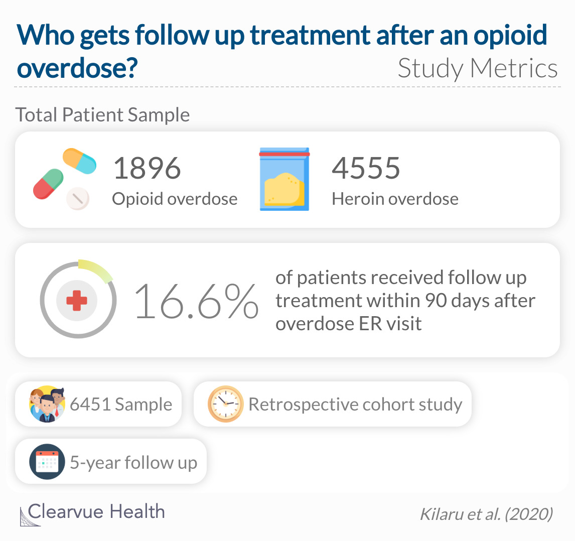 For all patients in the study cohort, 16.6% individuals obtained follow-up treatment in the 90 days following overdose.