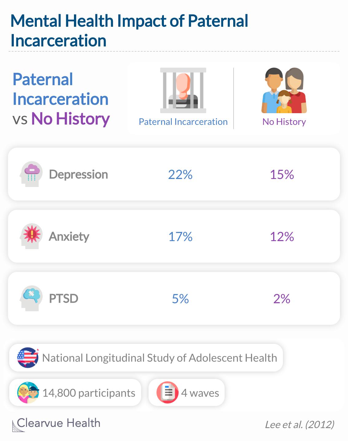 This study suggests exposure to parental incarceration in childhood is associated with health problems in young adulthood.