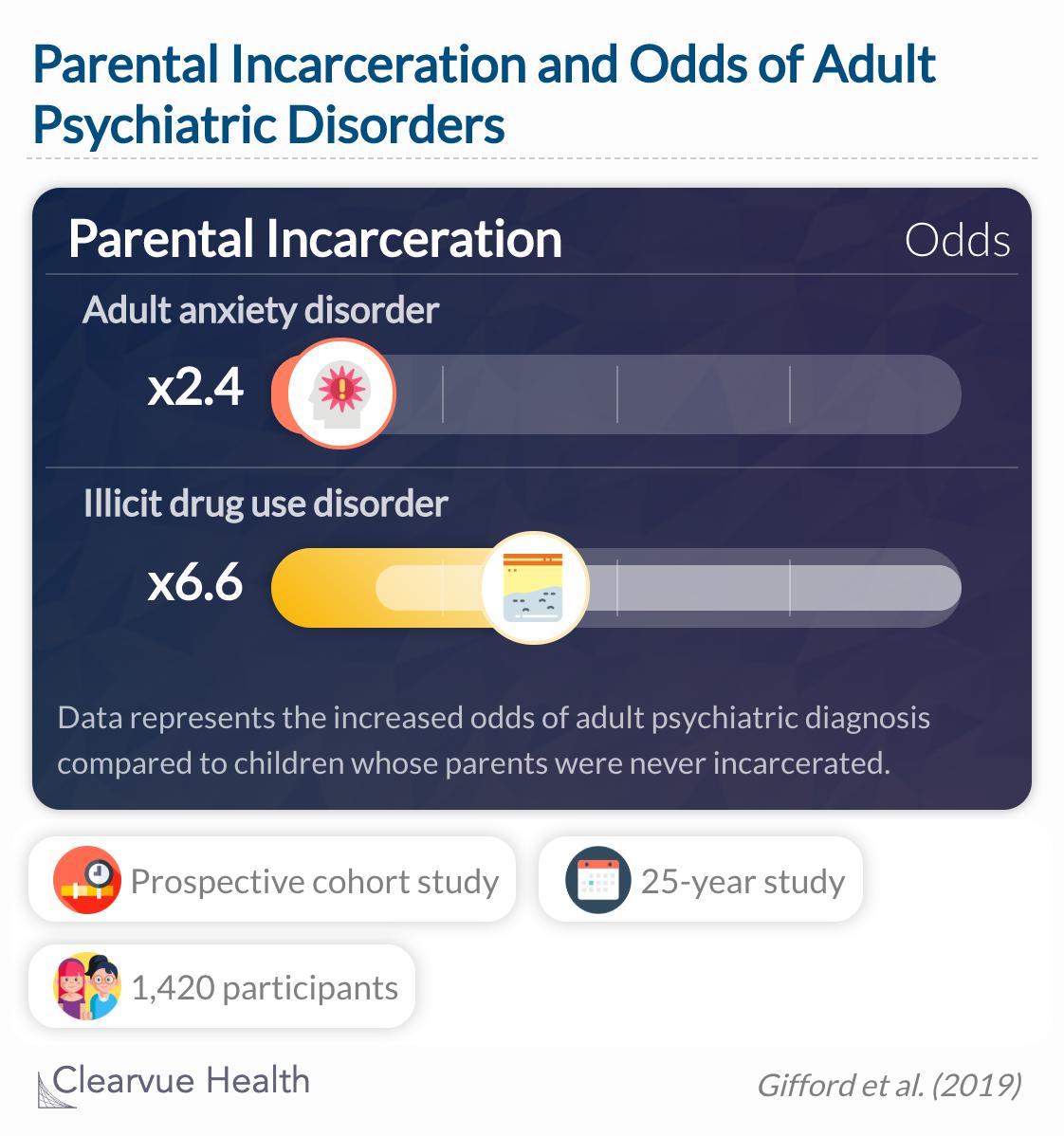  This study suggests that parental incarceration is associated with a broad range of psychiatric, legal, financial, and social outcomes during young adulthood.