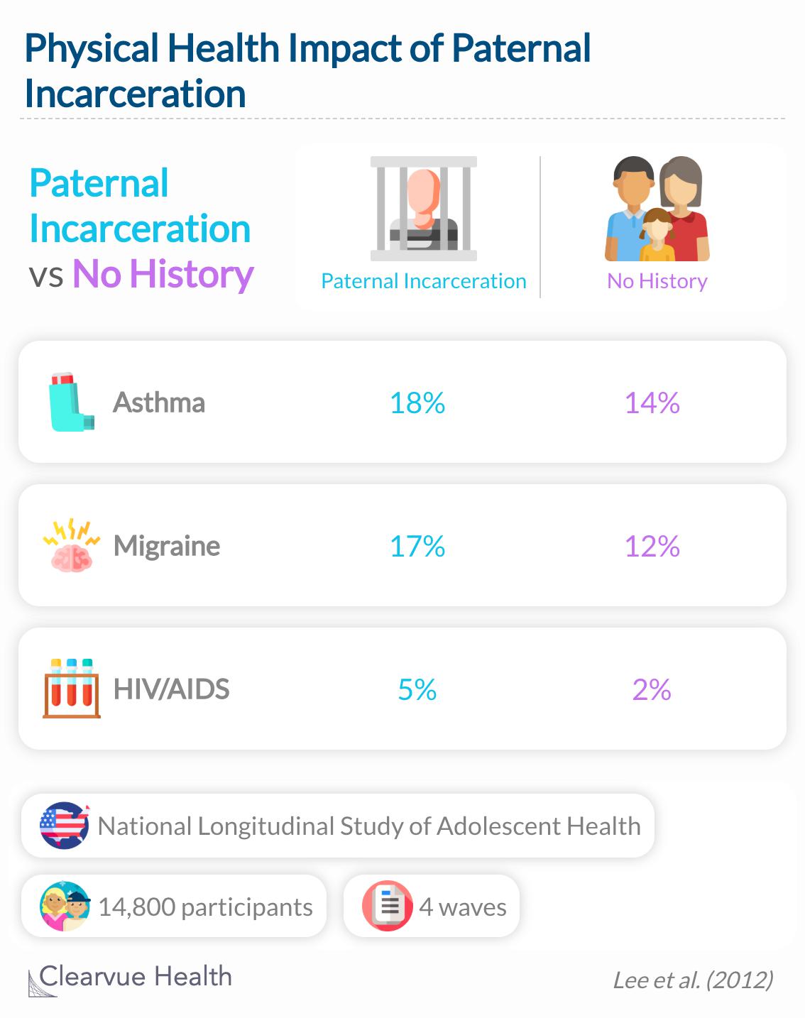 This study suggests exposure to parental incarceration in childhood is associated with health problems in young adulthood.