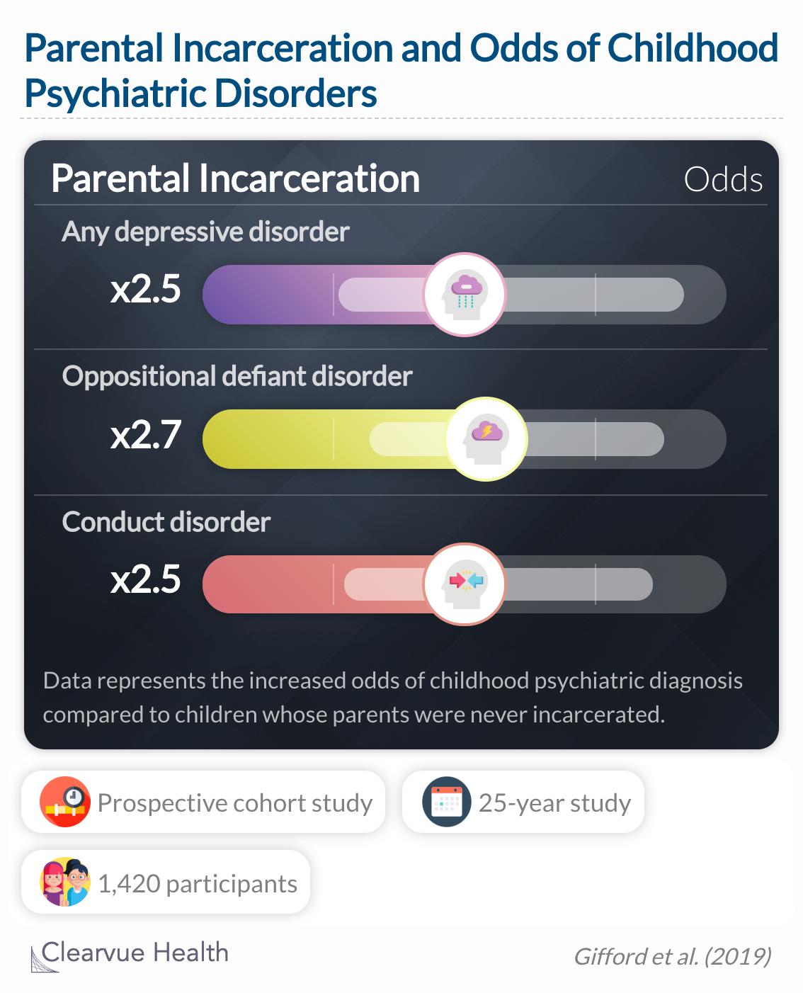 This study suggests that parental incarceration is associated with a broad range of psychiatric, legal, financial, and social outcomes during young adulthood.