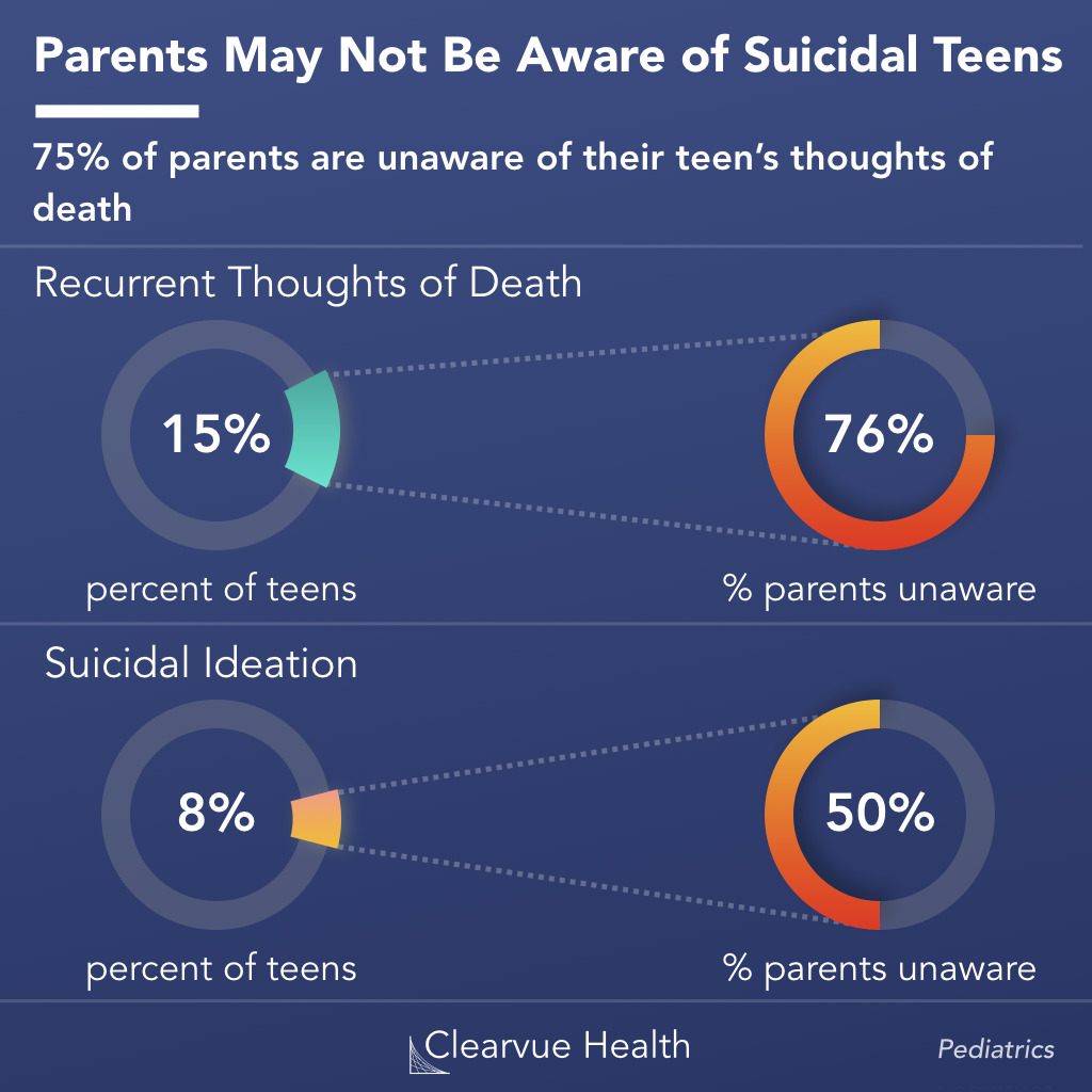 parent knowledge of teen suicidality