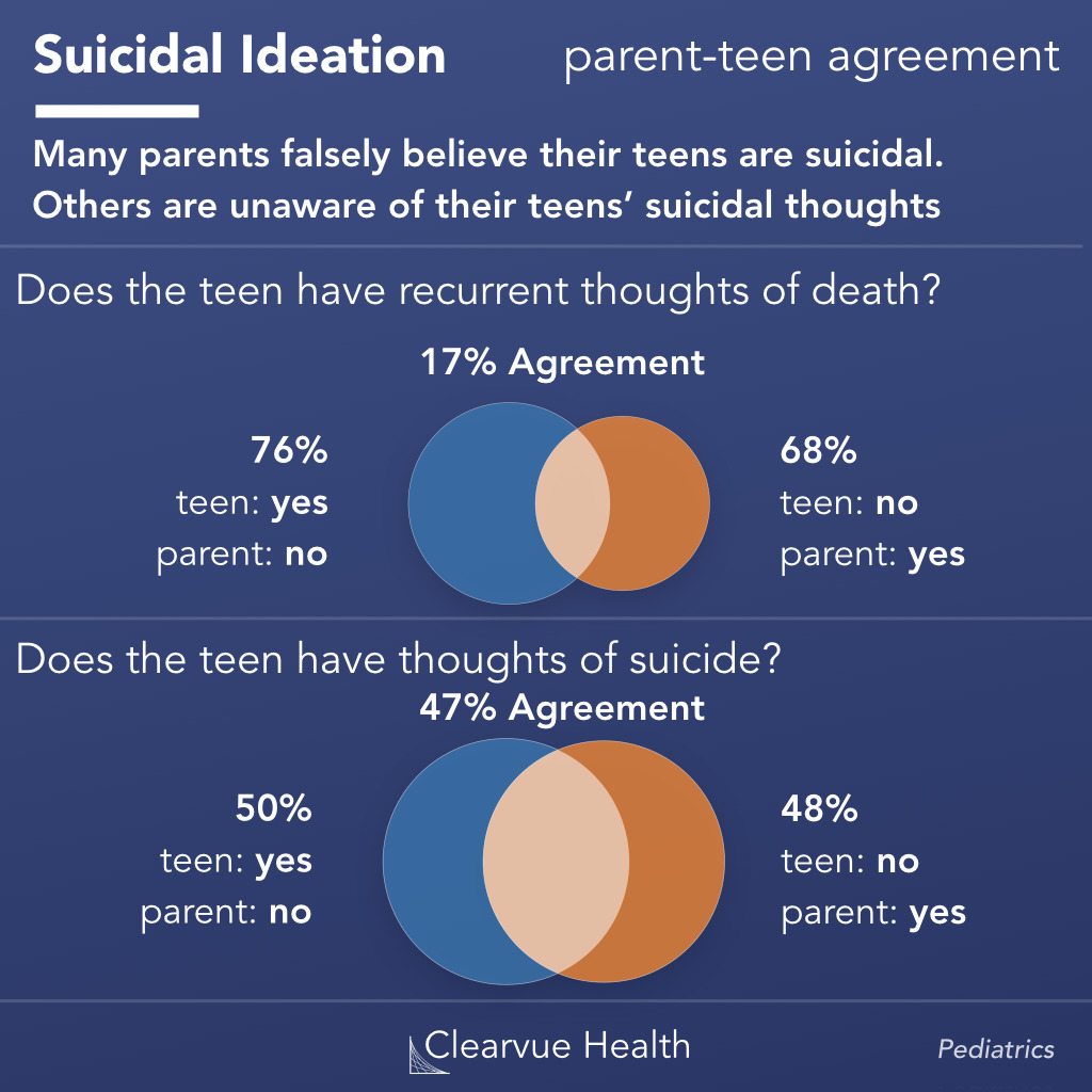 parent and teen agreement over suicidal ideation