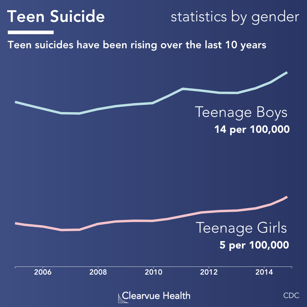 teen suicide trends statistics