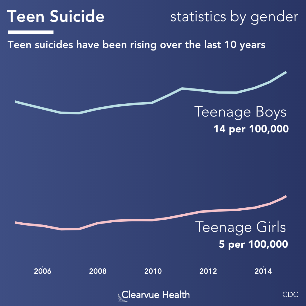 Suicide statistics for Teenagers