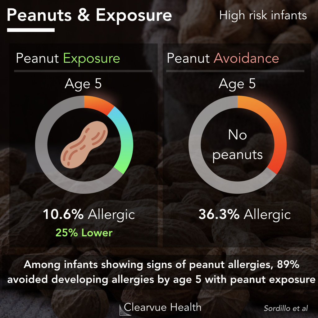 peanut exposure therapy in high risk infants and eczema