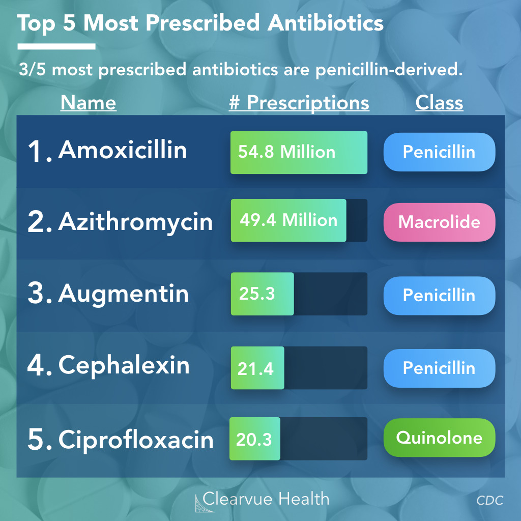 Top 5 Most Prescribed Antibiotics and their types