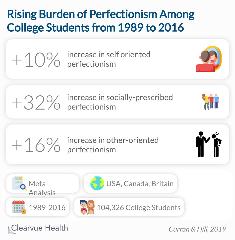 Rates of perfectionism have risen among college students since 1989.