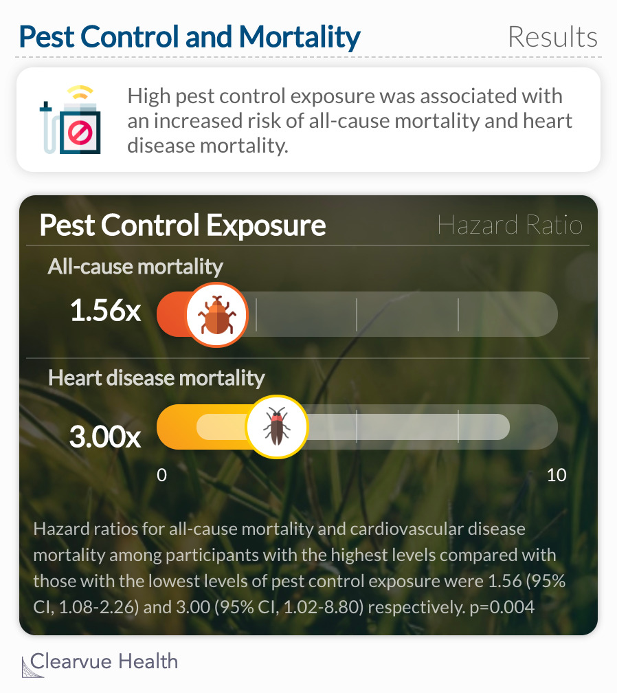 High pest control exposure was associated with an increased risk of all-cause mortality and heart disease mortality. 
