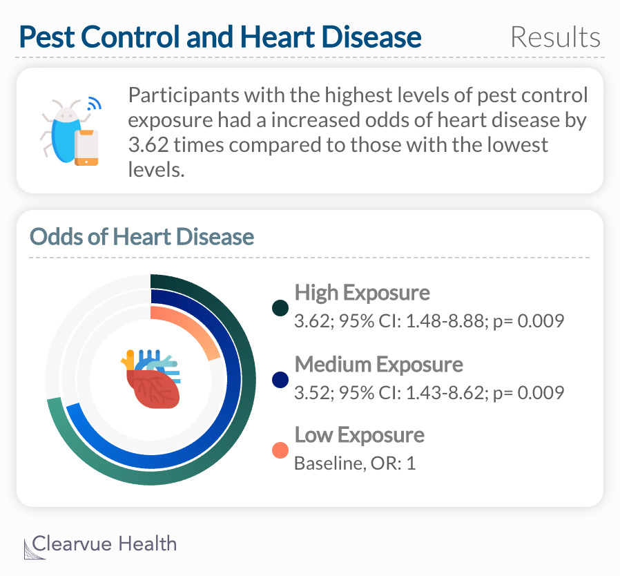 Participants with the highest levels of pest control exposure had a increased odds of heart disease by 3.62 times compared to those with the lowest levels. 