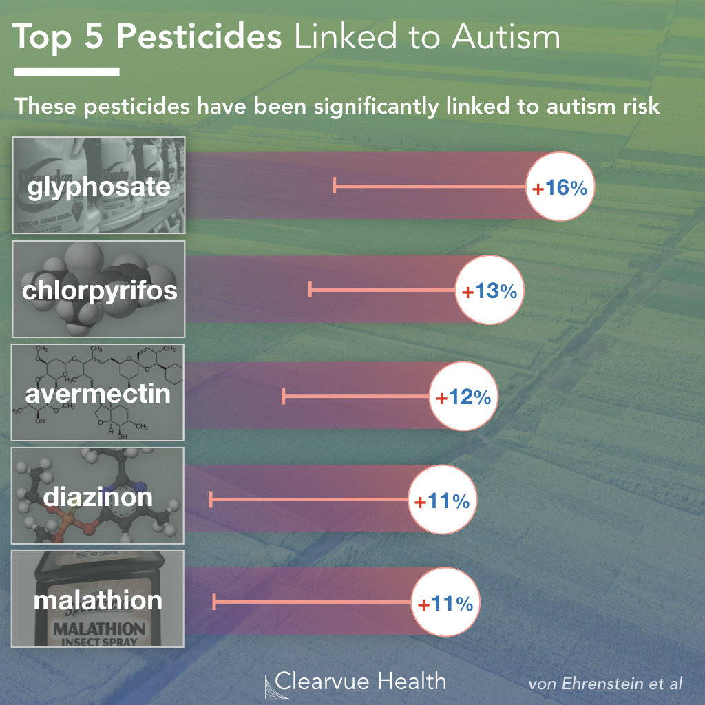 Glyphosate And Autism Chart