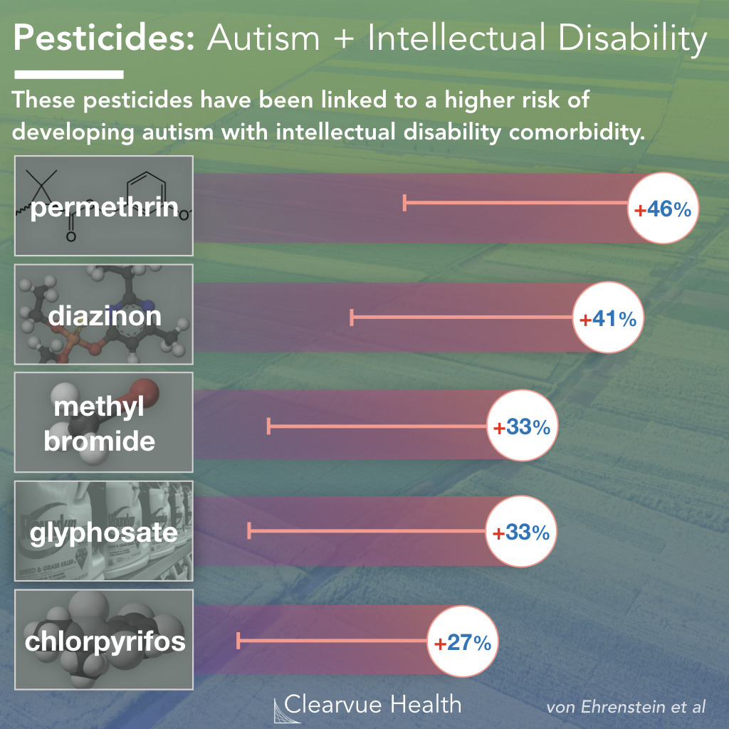 Pesticides & Intellectual Disability
