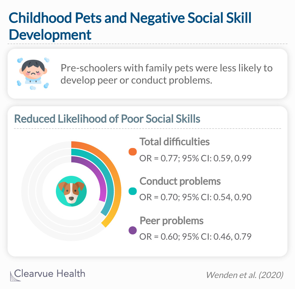 Pet ownership reduces the odds of developing problem behaviors