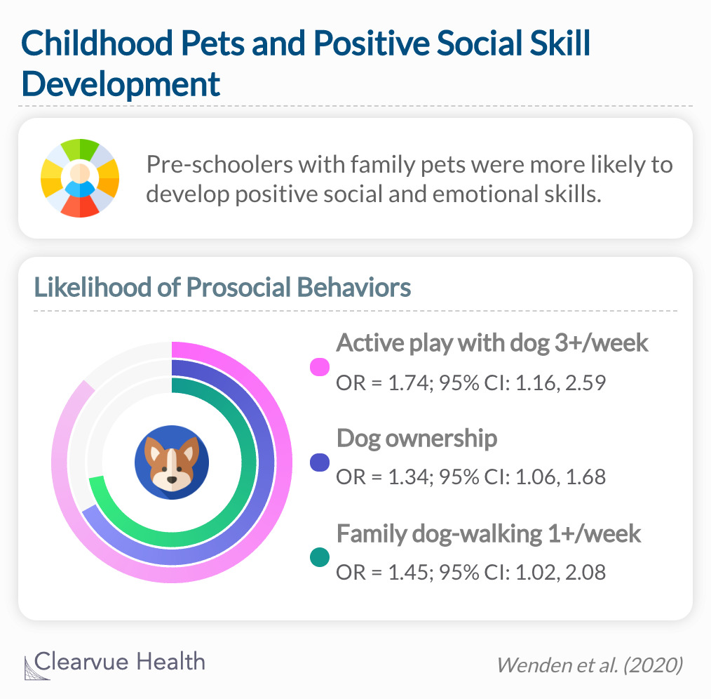 Pet ownership promotes positive social still development 