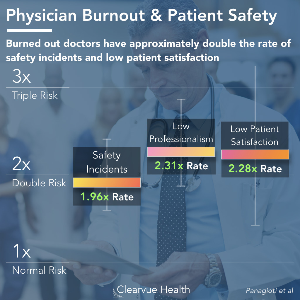 data on physician burnout and patient care