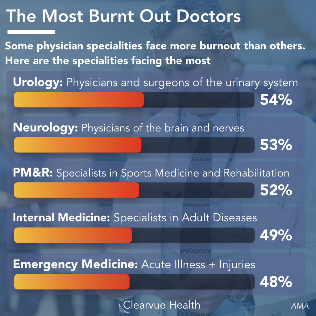 most burned out physician specialties 2019