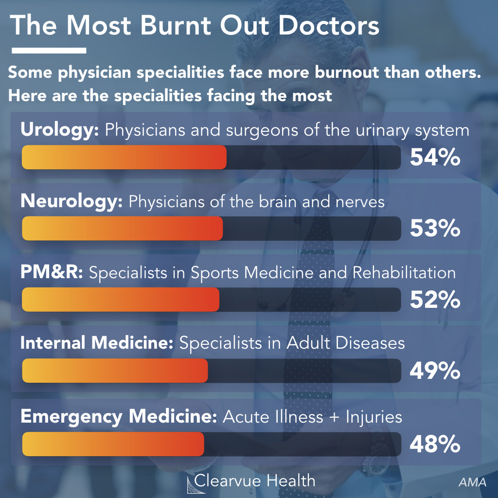 Physician Burnout by Specialty: What It Is and How to Avoid It