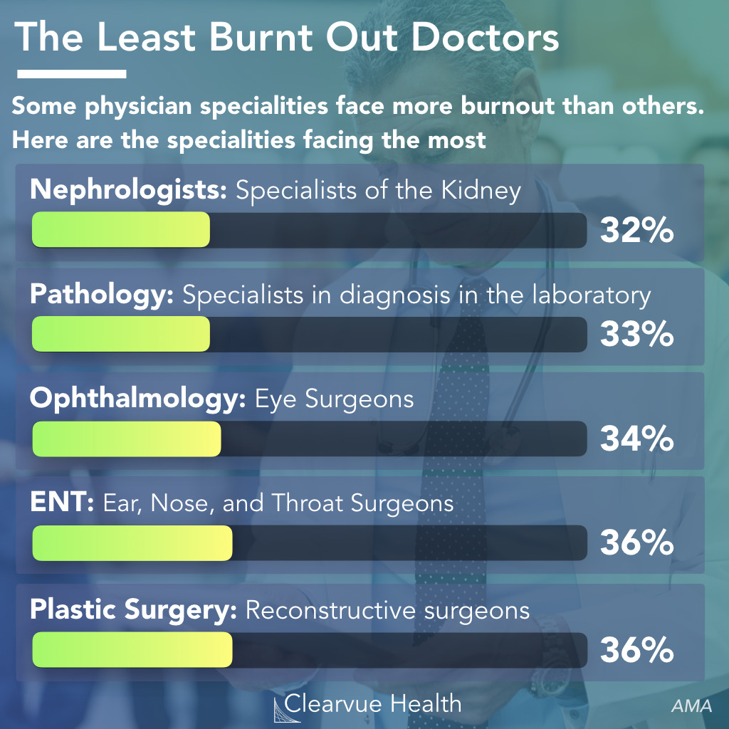 Least burned out physician specialties 2019