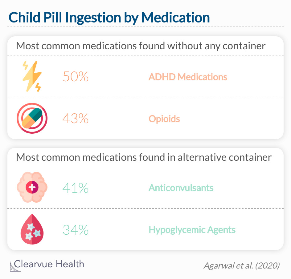 The most common types of medications in cases reported outside of original packaging were ADHD medications and opioids. 