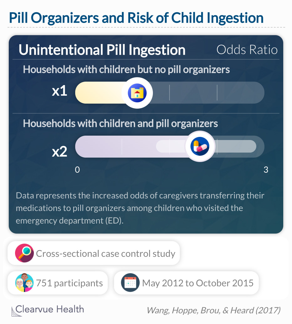 The use of medication organizers may be a risk factor for unintentional pediatric pharmaceutical ingestions. 