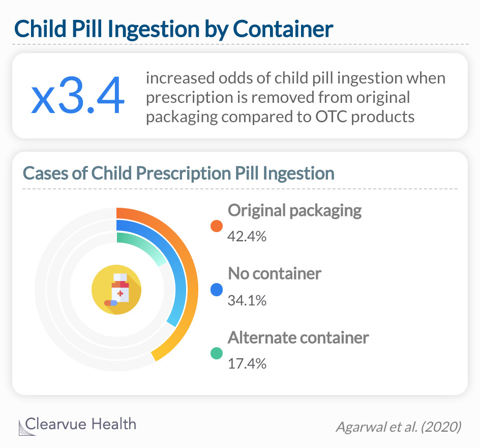 More than one-half of exposures involving prescription medications involved children accessing medications that had previously been removed from original packaging.