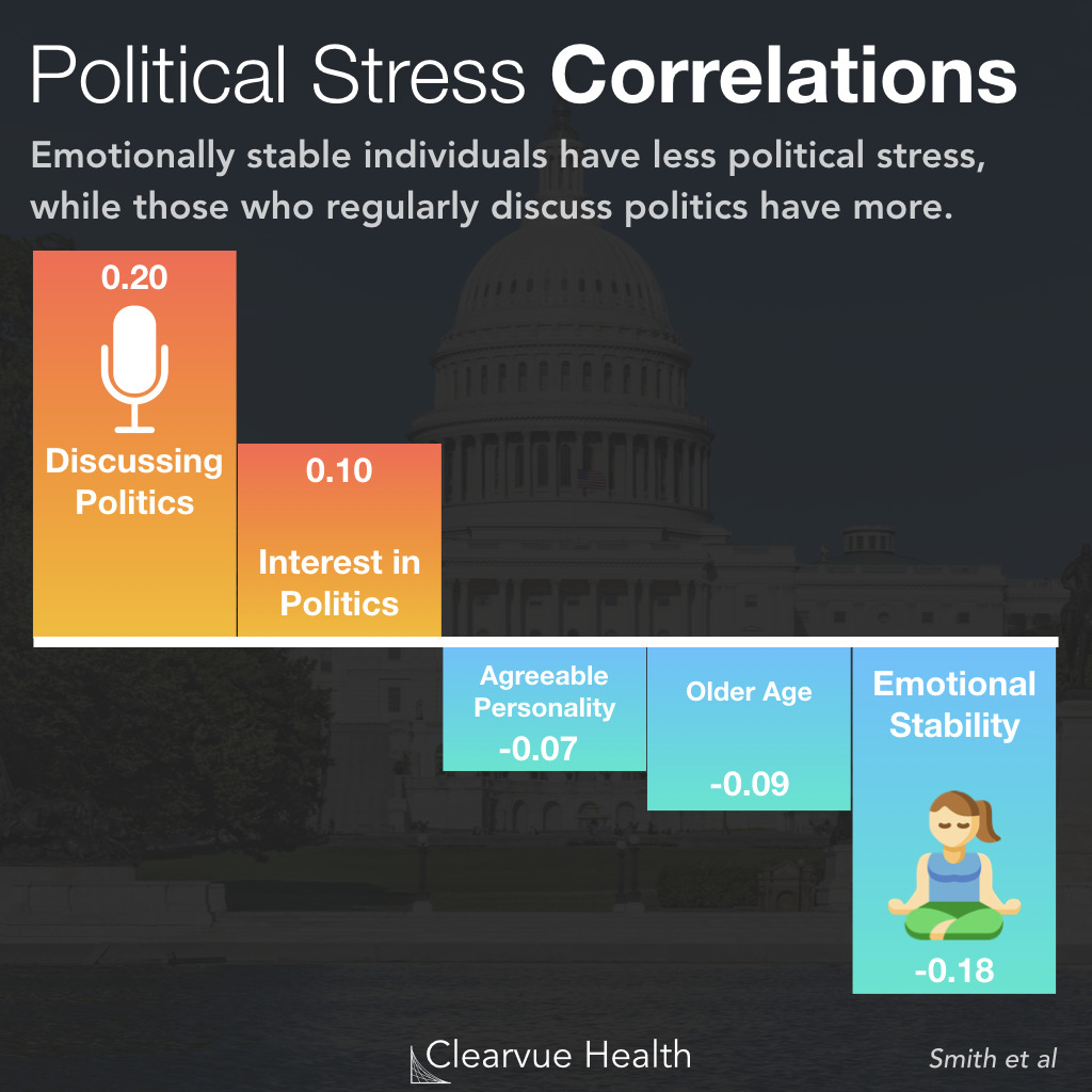 Risk Factors for Political Stress