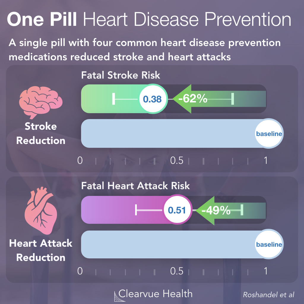 Single Pill for Stroke and Heart Attack Risk