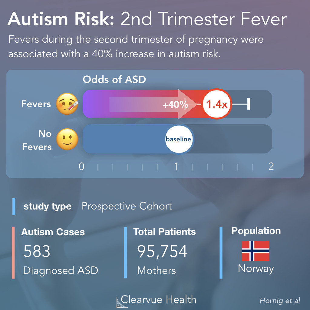 Fevers Linked to Autism Risk