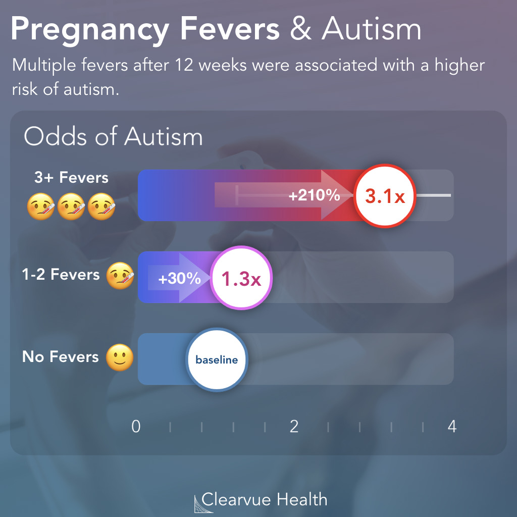 Multiple fevers are linked to a higher risk of autism