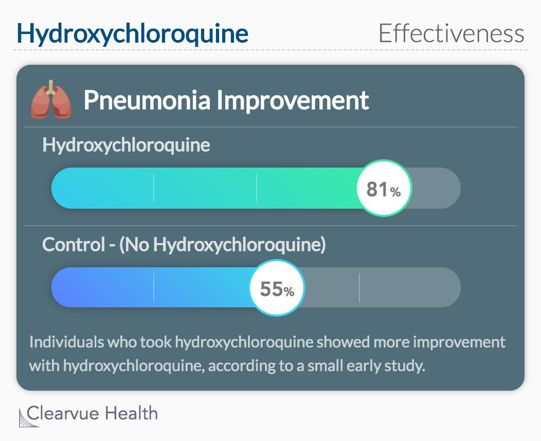 Hydroxychloroquine Effectiveness