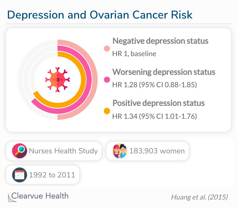 Depression may be associated with a modestly increased risk of ovarian cancer.