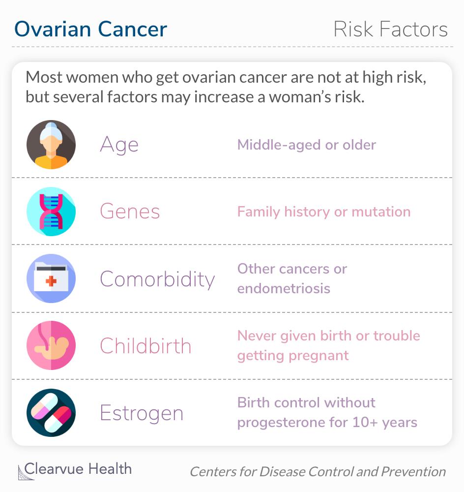 There is no way to know for sure if you will get ovarian cancer. Most women get it without being at high risk. However, several factors may increase a woman’s risk of ovarian cancer. 