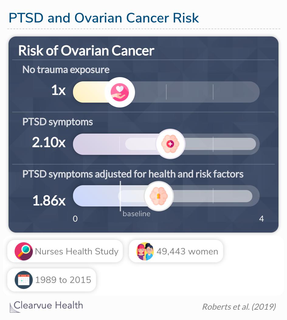 PTSD is associated with ovarian cancer risk, particularly in premenopausal women.