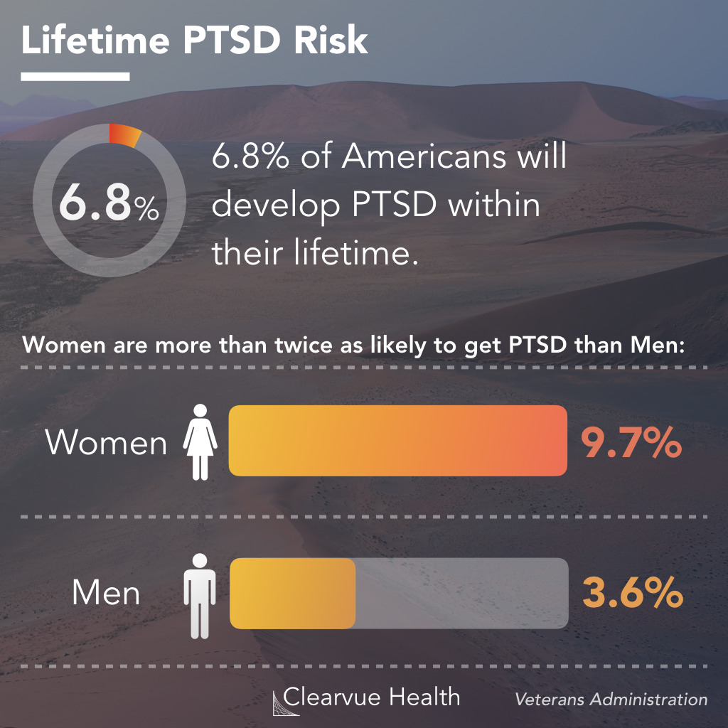 PTSD Risk in Men vs Women