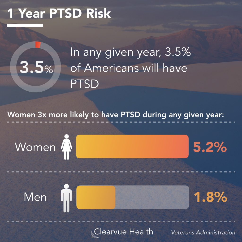1 year PTSD Prevalence