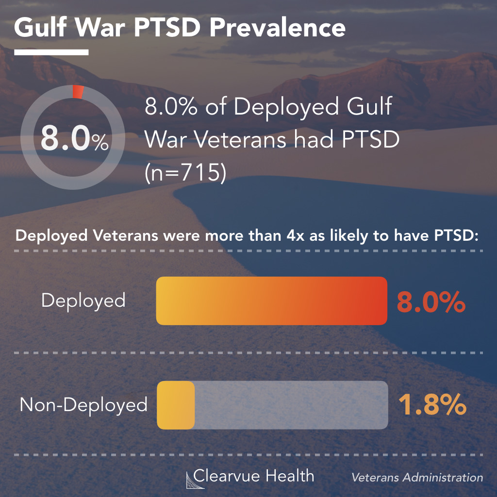 Gulf War PTSD Prevalence