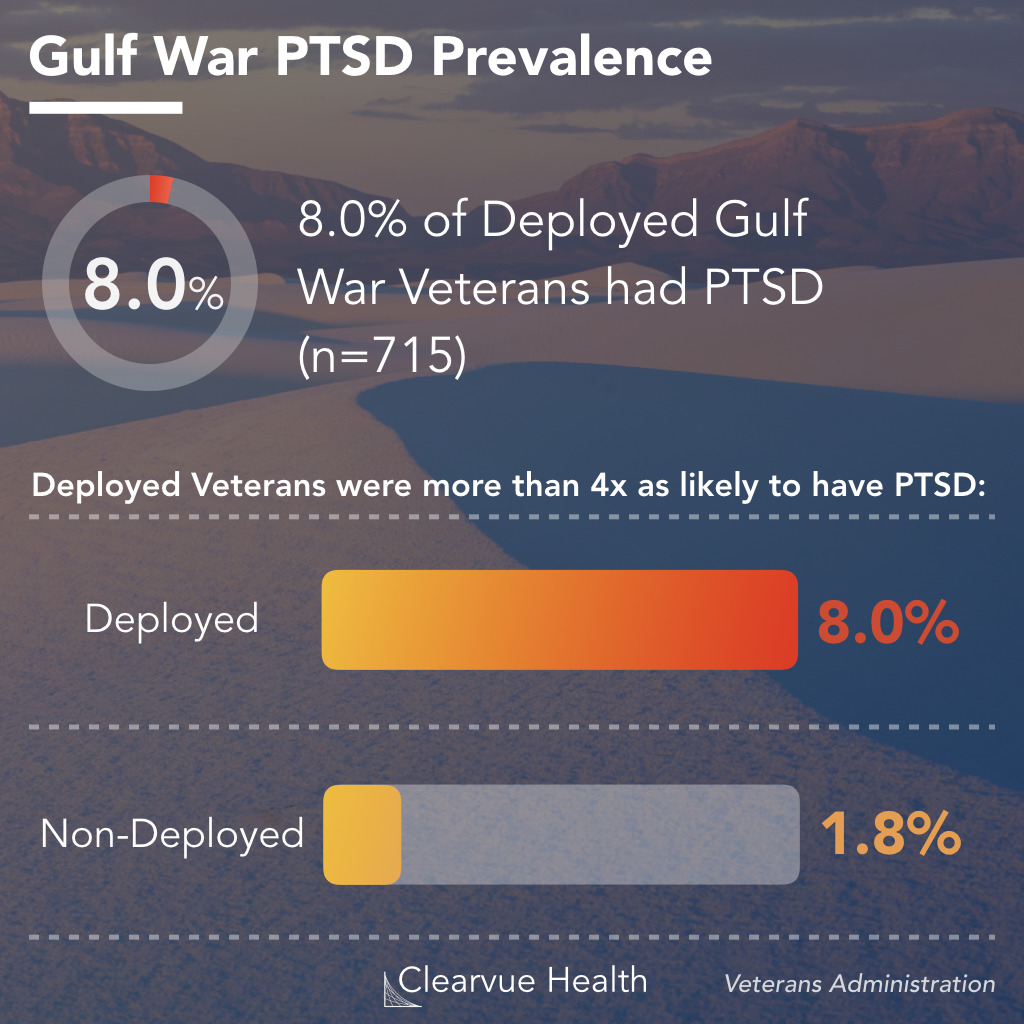 Gulf War PTSD Prevalence