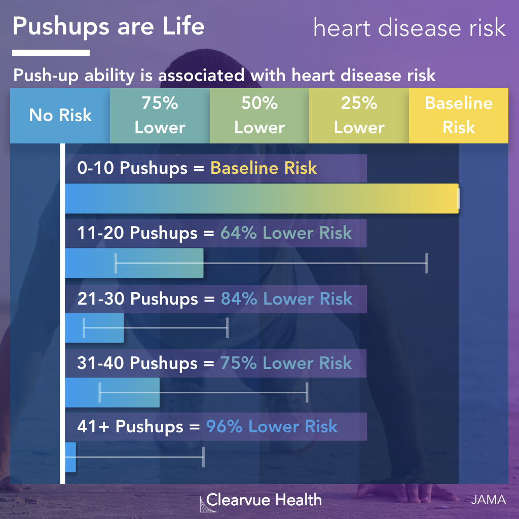 Risk Chart for Pushups and Heart Disease Risk