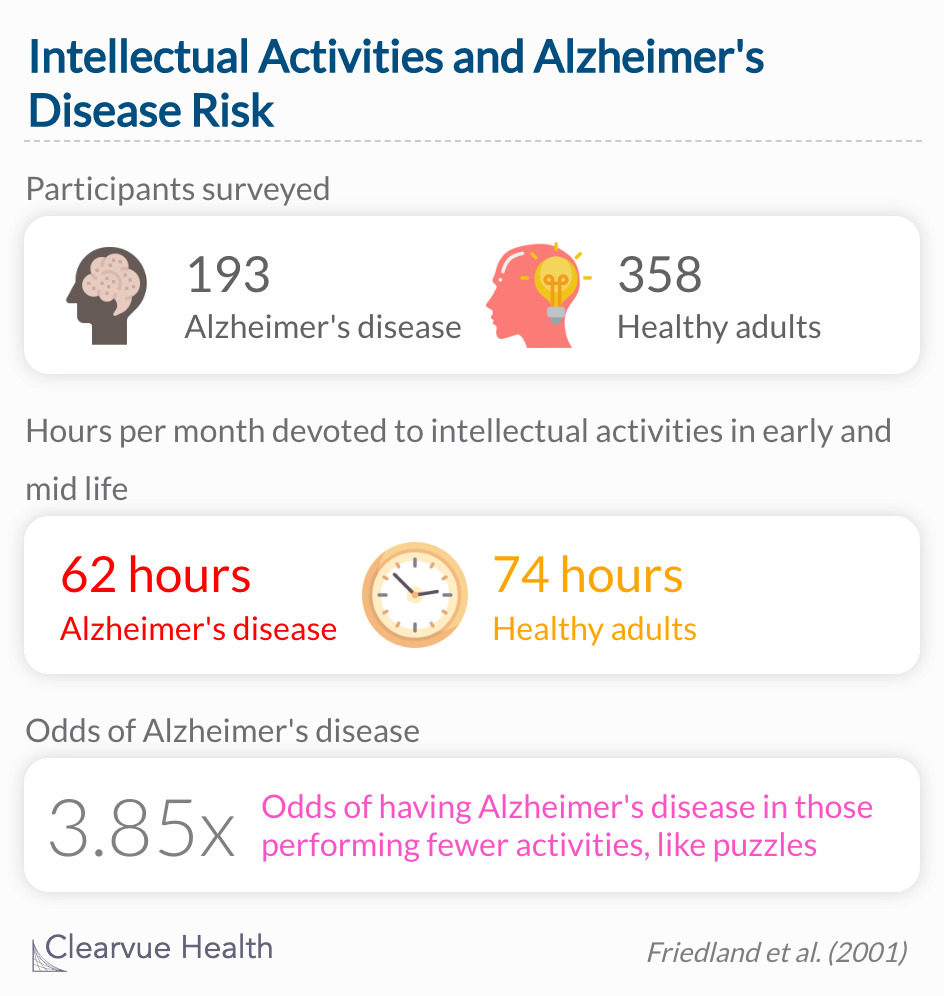 The healthy participants were more active in all activity types during midlife than participants with probable or possible Alzheimer’s disease.