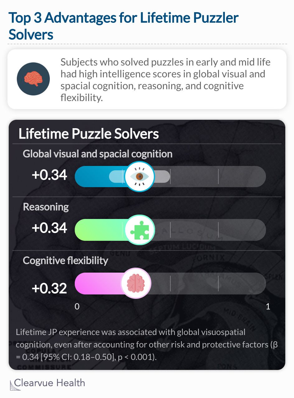 Lifetime puzzle experience was associated with global visuospatial cognition, even after accounting for other risk and protective factors (β = 0.34 [95% CI: 0.18–0.50], p < 0.001).