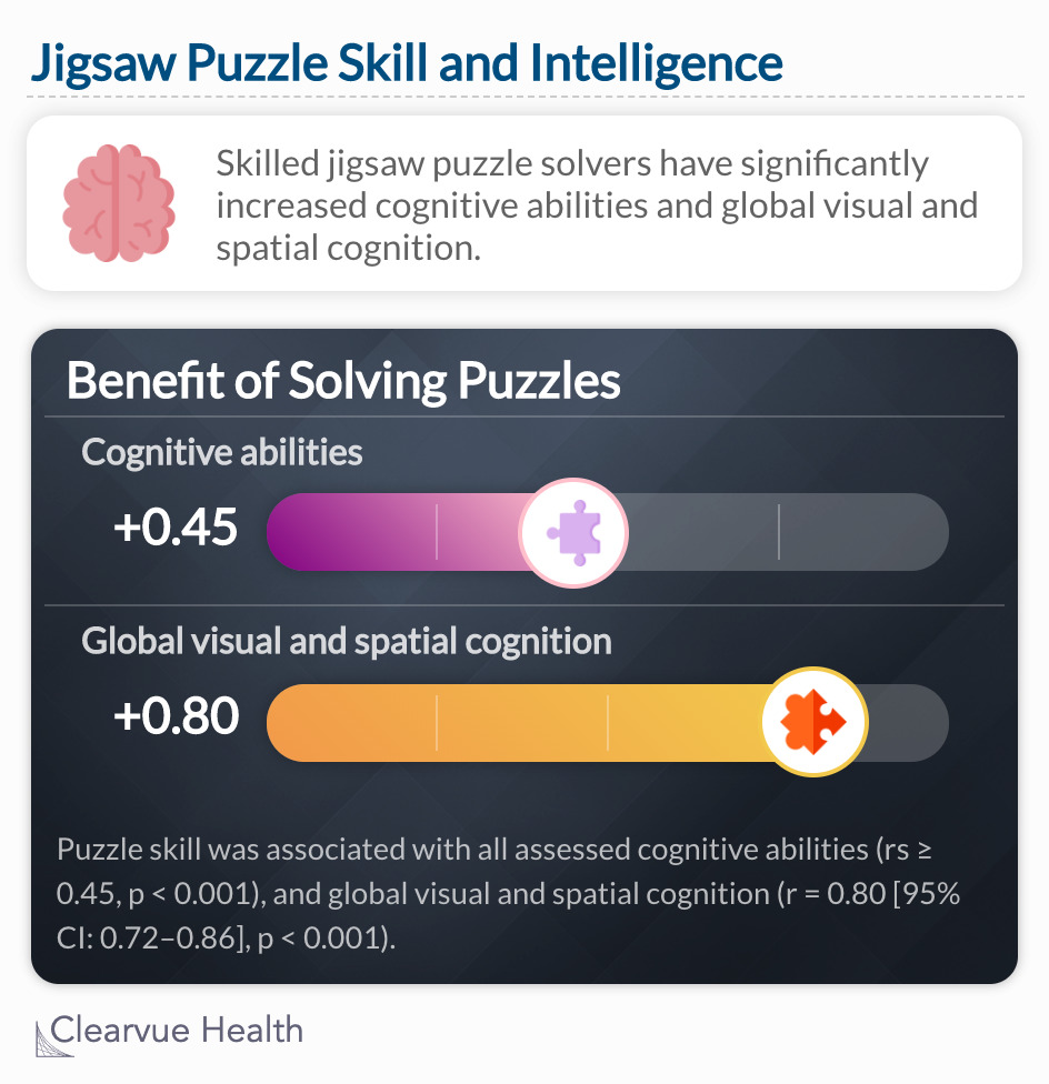 Puzzle skill was associated with all assessed cognitive abilities (rs ≥ 0.45, ps < 0.001), and global visuospatial cognition (r = 0.80 [95% CI: 0.72–0.86], p < 0.001).