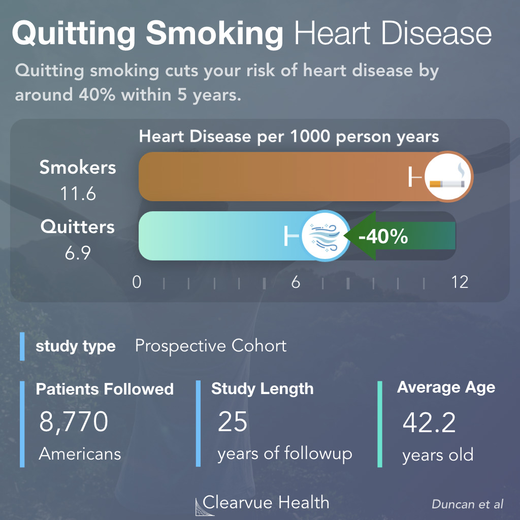 Reduction of Heart Disease Risk with Smoking Cessation