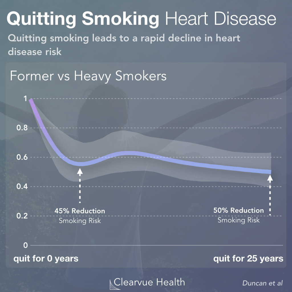 Statistics on Smoking Cessation & Heart Disease